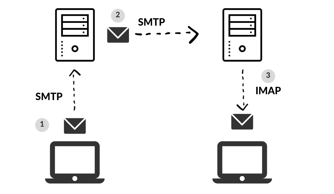 Sejarah SMTP