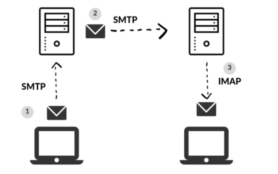 Sejarah SMTP