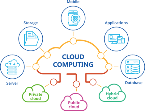 Apa itu Cloud Computing